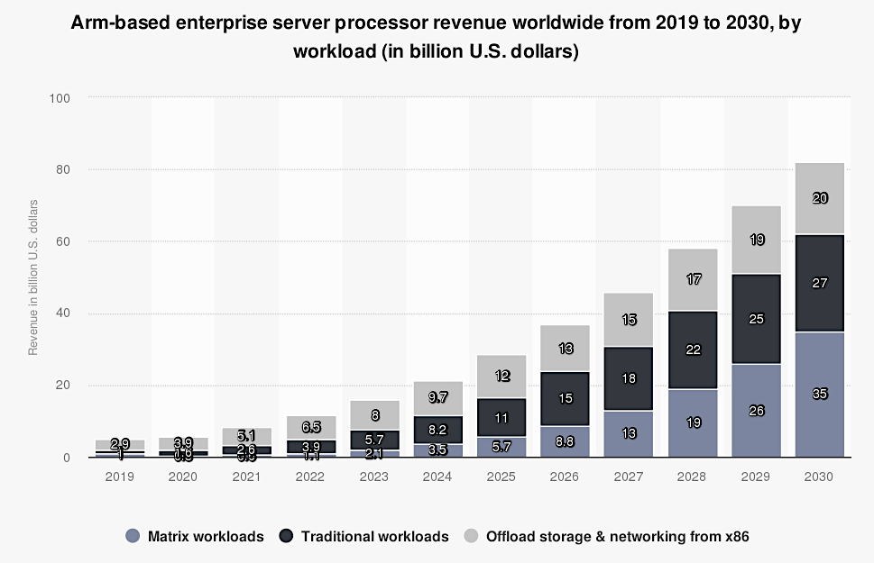 ARM-based processor revenue